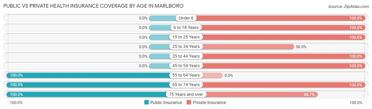 Public vs Private Health Insurance Coverage by Age in Marlboro