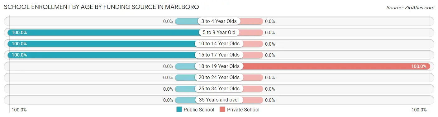 School Enrollment by Age by Funding Source in Marlboro