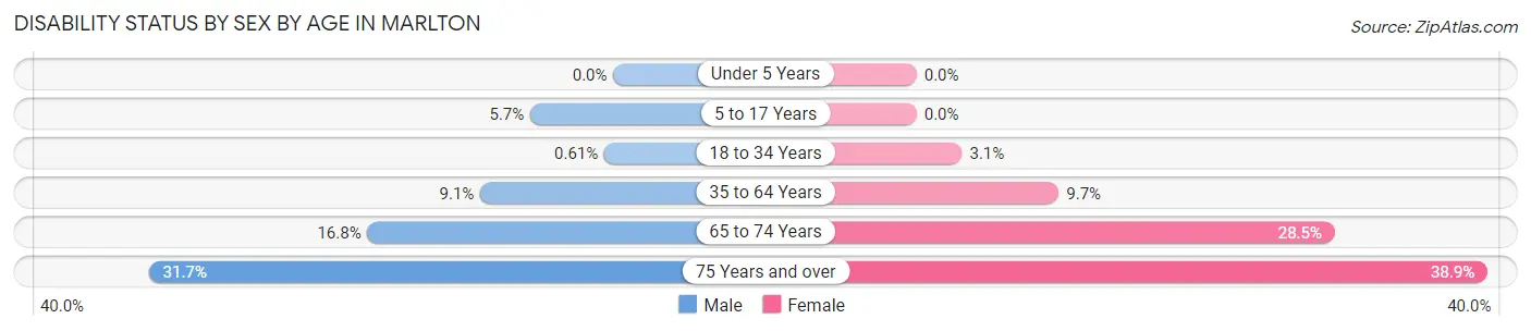 Disability Status by Sex by Age in Marlton