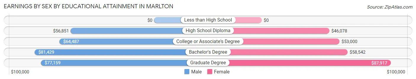 Earnings by Sex by Educational Attainment in Marlton