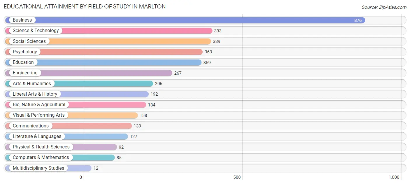 Educational Attainment by Field of Study in Marlton