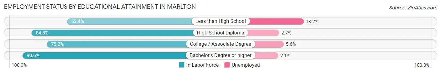 Employment Status by Educational Attainment in Marlton