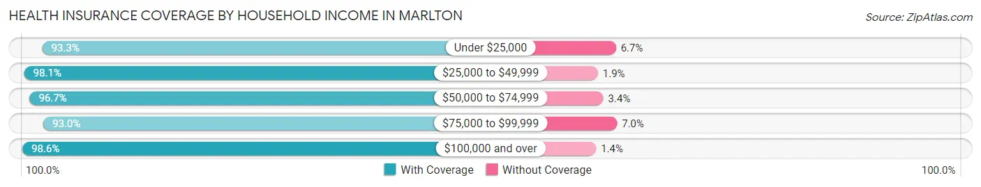 Health Insurance Coverage by Household Income in Marlton
