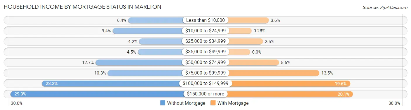 Household Income by Mortgage Status in Marlton
