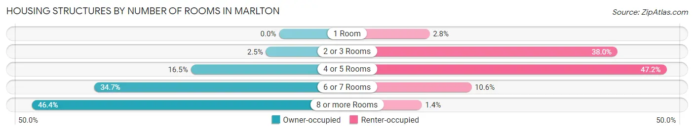 Housing Structures by Number of Rooms in Marlton