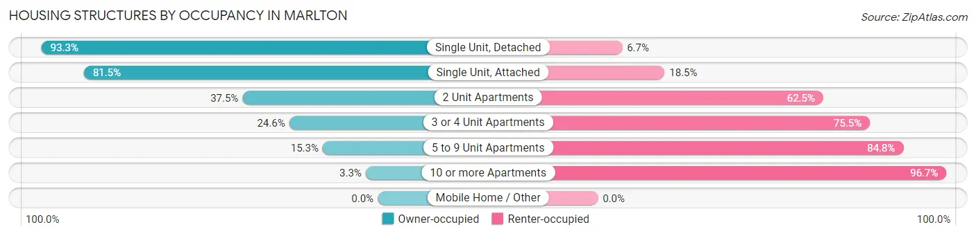 Housing Structures by Occupancy in Marlton