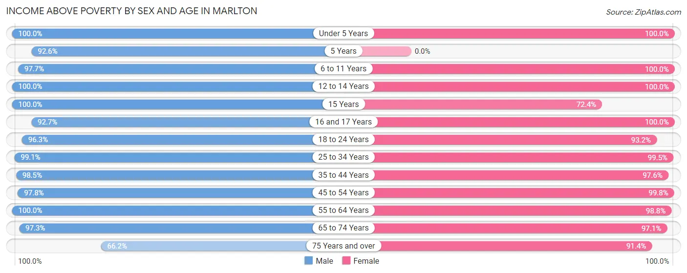 Income Above Poverty by Sex and Age in Marlton