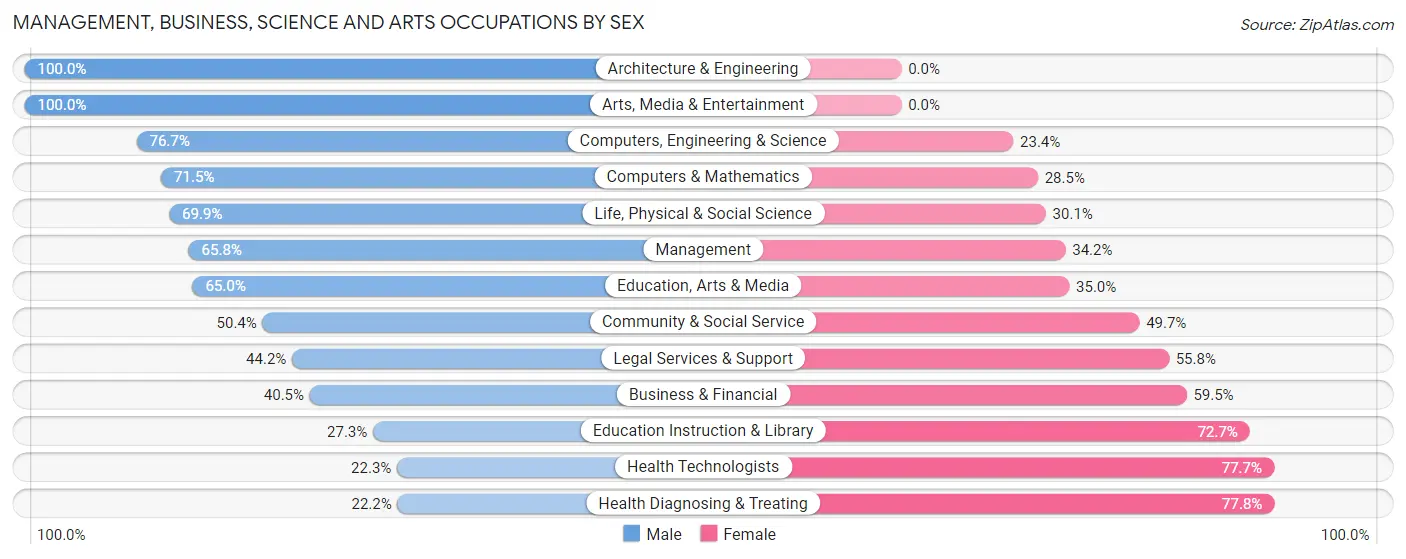Management, Business, Science and Arts Occupations by Sex in Marlton