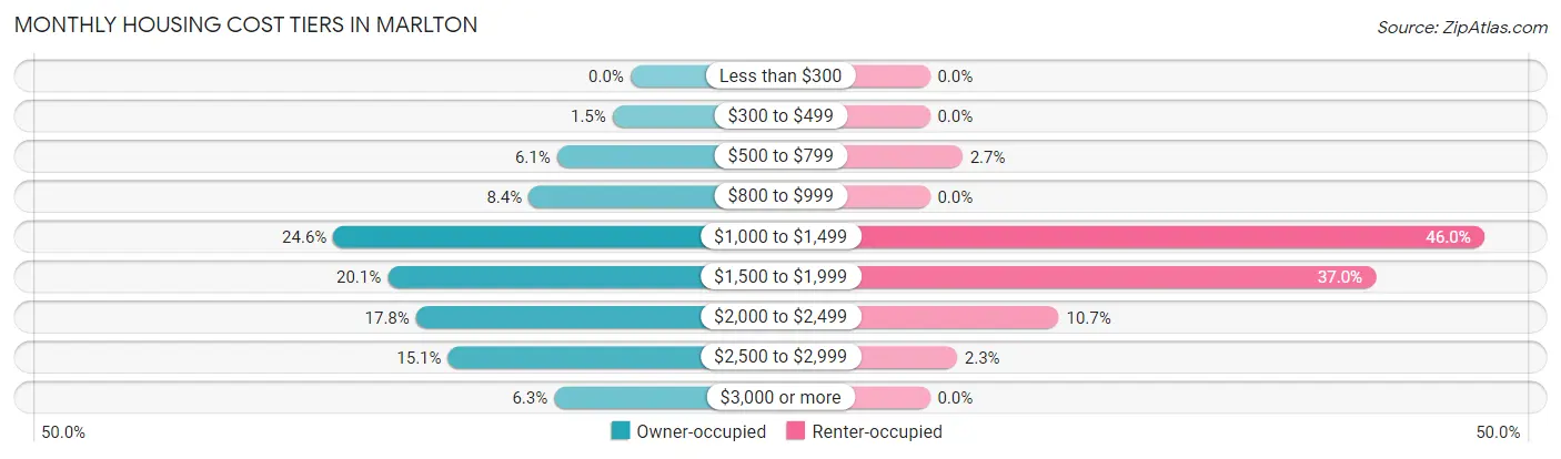Monthly Housing Cost Tiers in Marlton