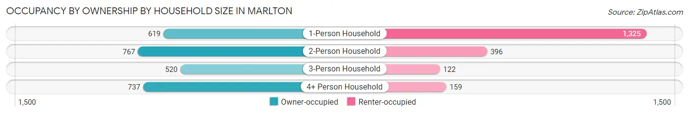 Occupancy by Ownership by Household Size in Marlton