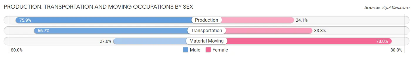 Production, Transportation and Moving Occupations by Sex in Marlton