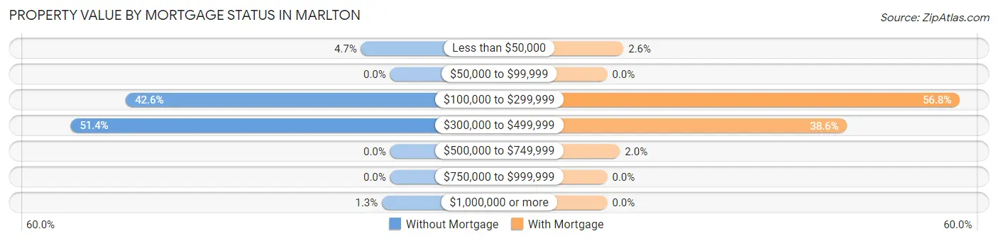 Property Value by Mortgage Status in Marlton