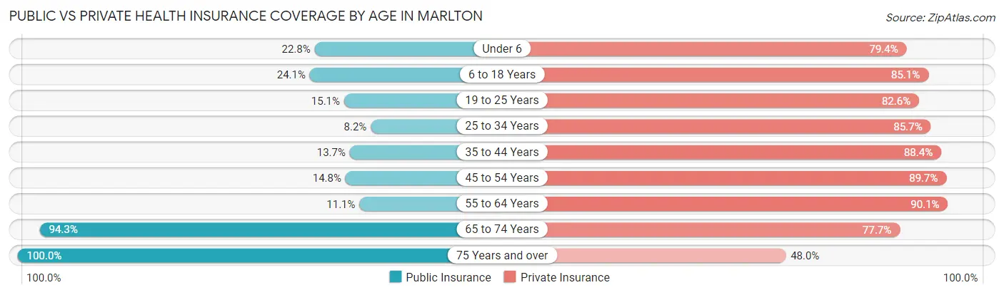 Public vs Private Health Insurance Coverage by Age in Marlton