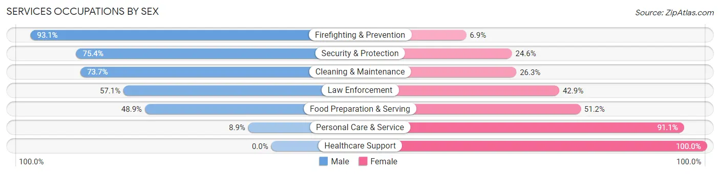 Services Occupations by Sex in Marlton