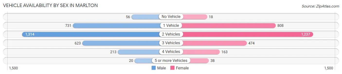 Vehicle Availability by Sex in Marlton