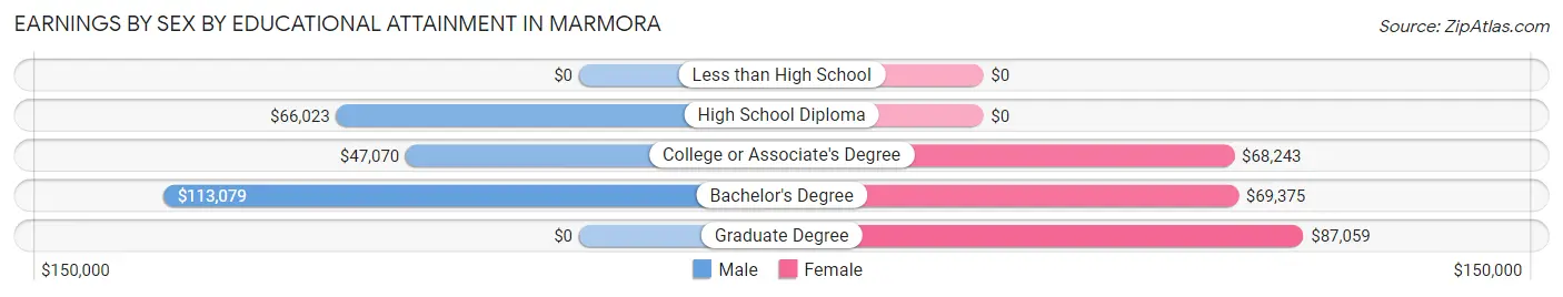 Earnings by Sex by Educational Attainment in Marmora