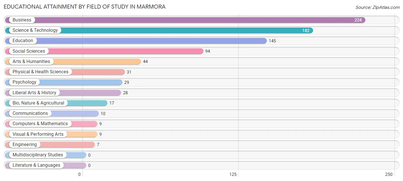 Educational Attainment by Field of Study in Marmora