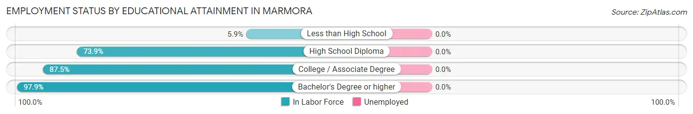 Employment Status by Educational Attainment in Marmora