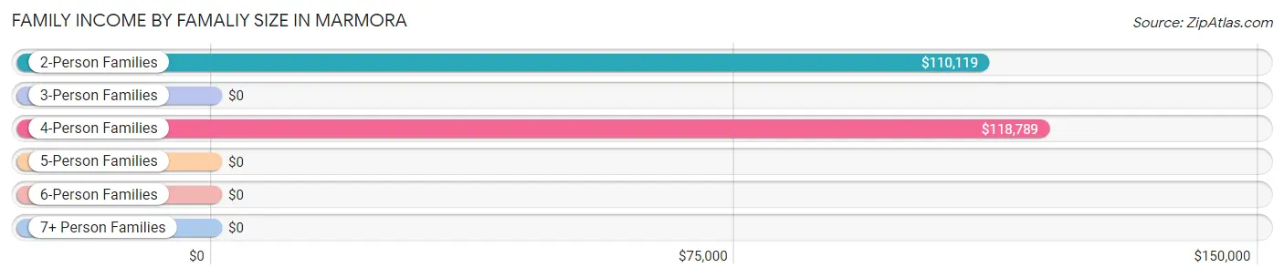 Family Income by Famaliy Size in Marmora