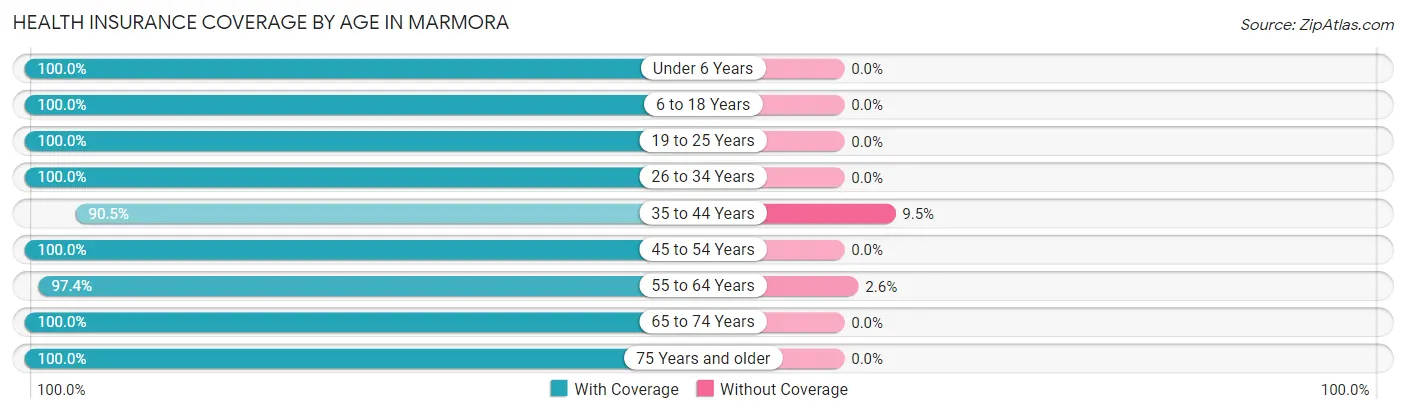 Health Insurance Coverage by Age in Marmora