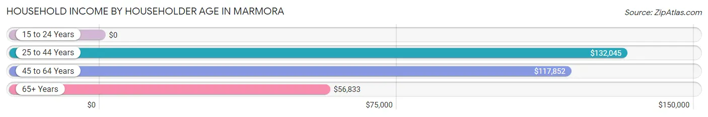 Household Income by Householder Age in Marmora