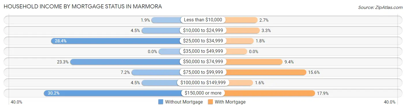 Household Income by Mortgage Status in Marmora