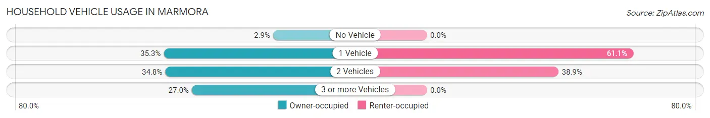 Household Vehicle Usage in Marmora