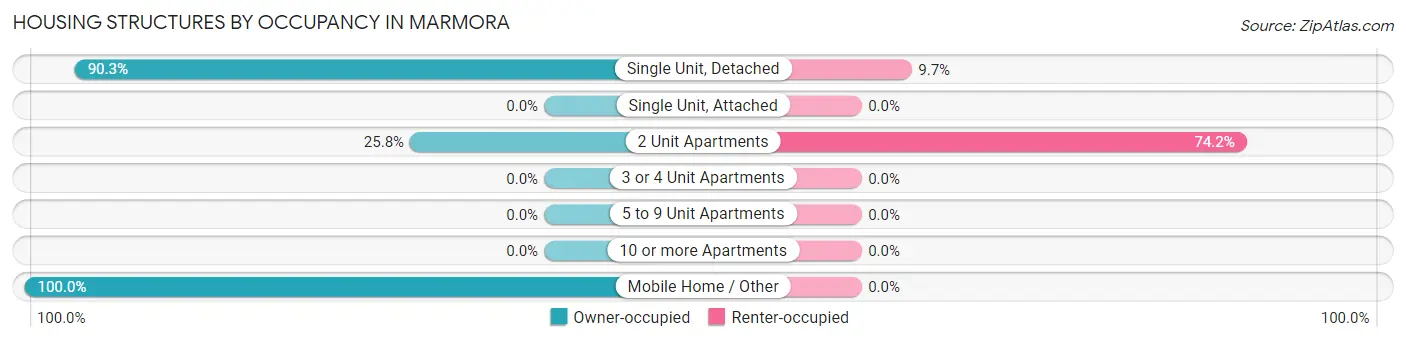 Housing Structures by Occupancy in Marmora