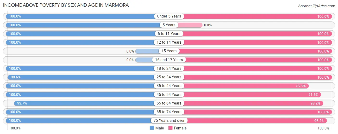 Income Above Poverty by Sex and Age in Marmora
