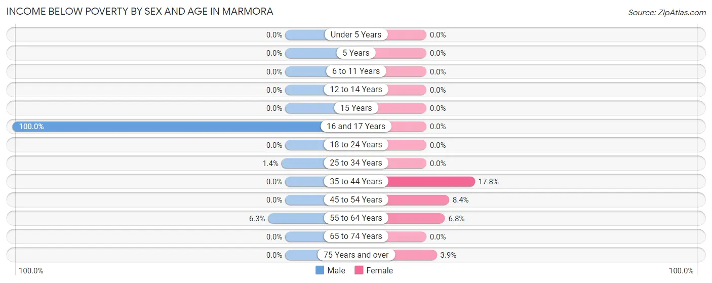 Income Below Poverty by Sex and Age in Marmora