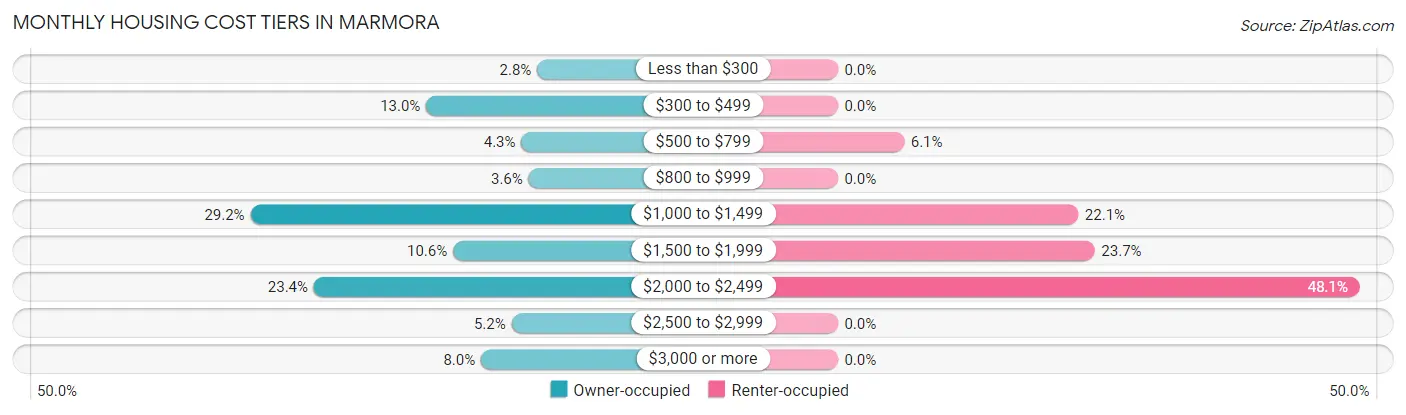 Monthly Housing Cost Tiers in Marmora