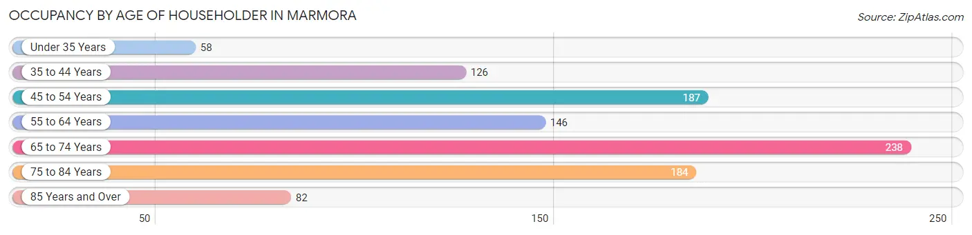 Occupancy by Age of Householder in Marmora