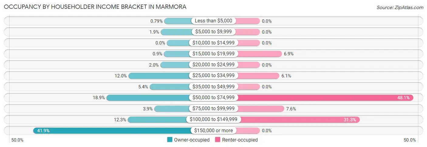 Occupancy by Householder Income Bracket in Marmora