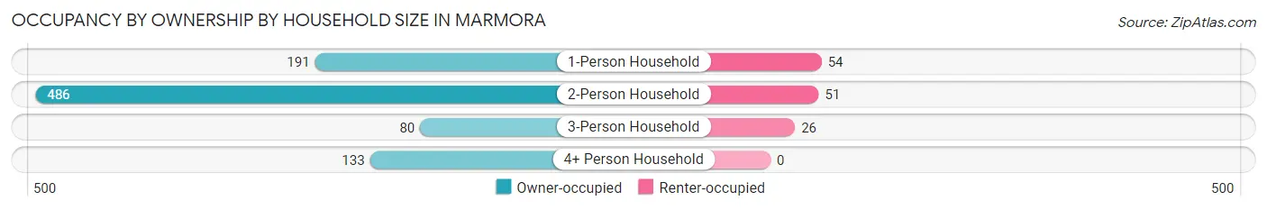 Occupancy by Ownership by Household Size in Marmora