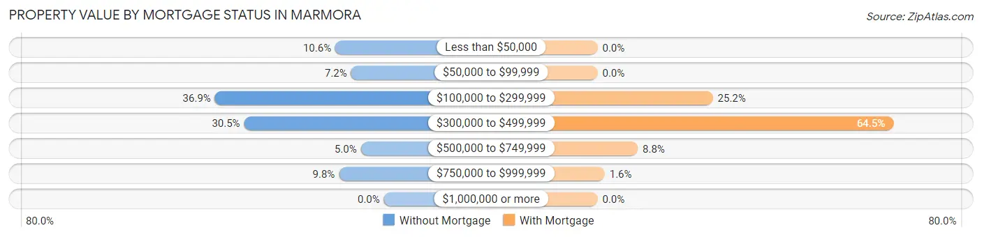 Property Value by Mortgage Status in Marmora