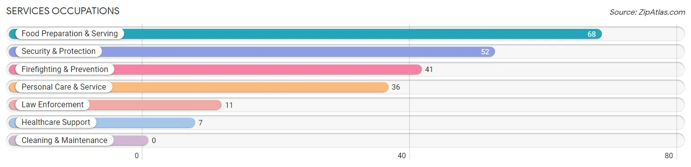 Services Occupations in Marmora