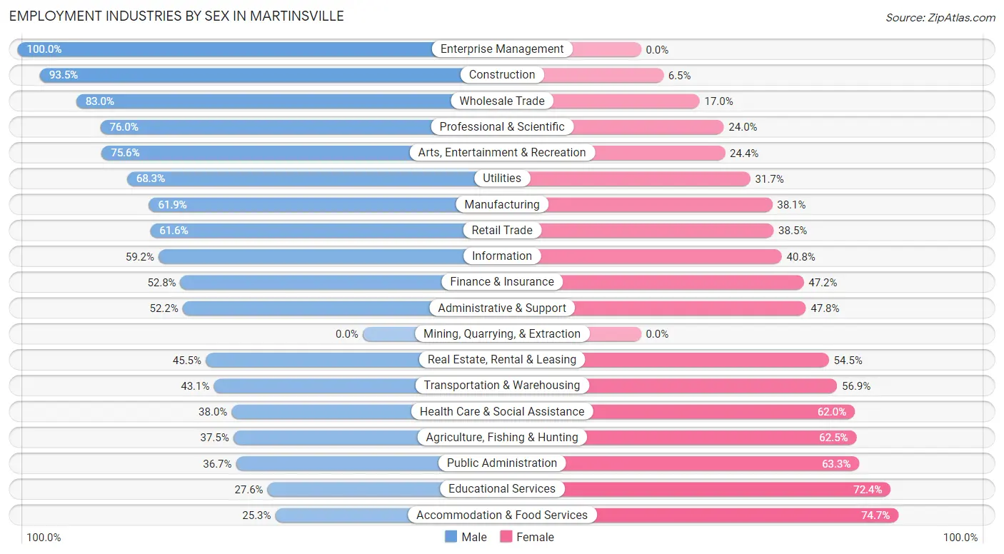 Employment Industries by Sex in Martinsville