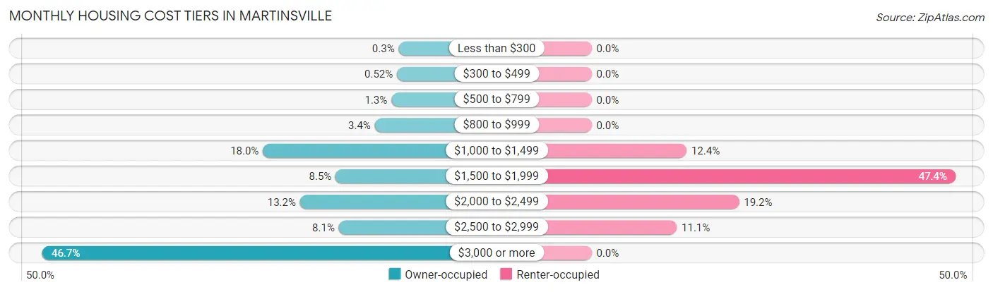 Monthly Housing Cost Tiers in Martinsville