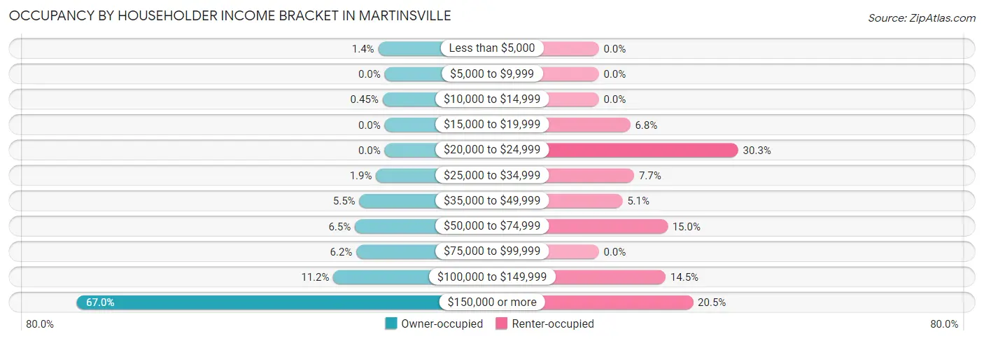Occupancy by Householder Income Bracket in Martinsville