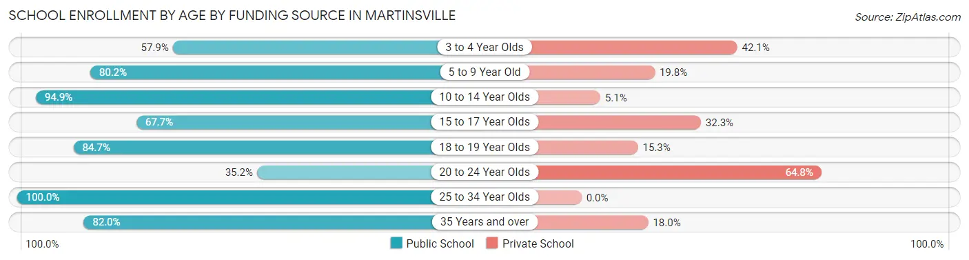 School Enrollment by Age by Funding Source in Martinsville