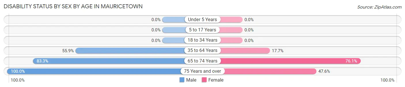 Disability Status by Sex by Age in Mauricetown