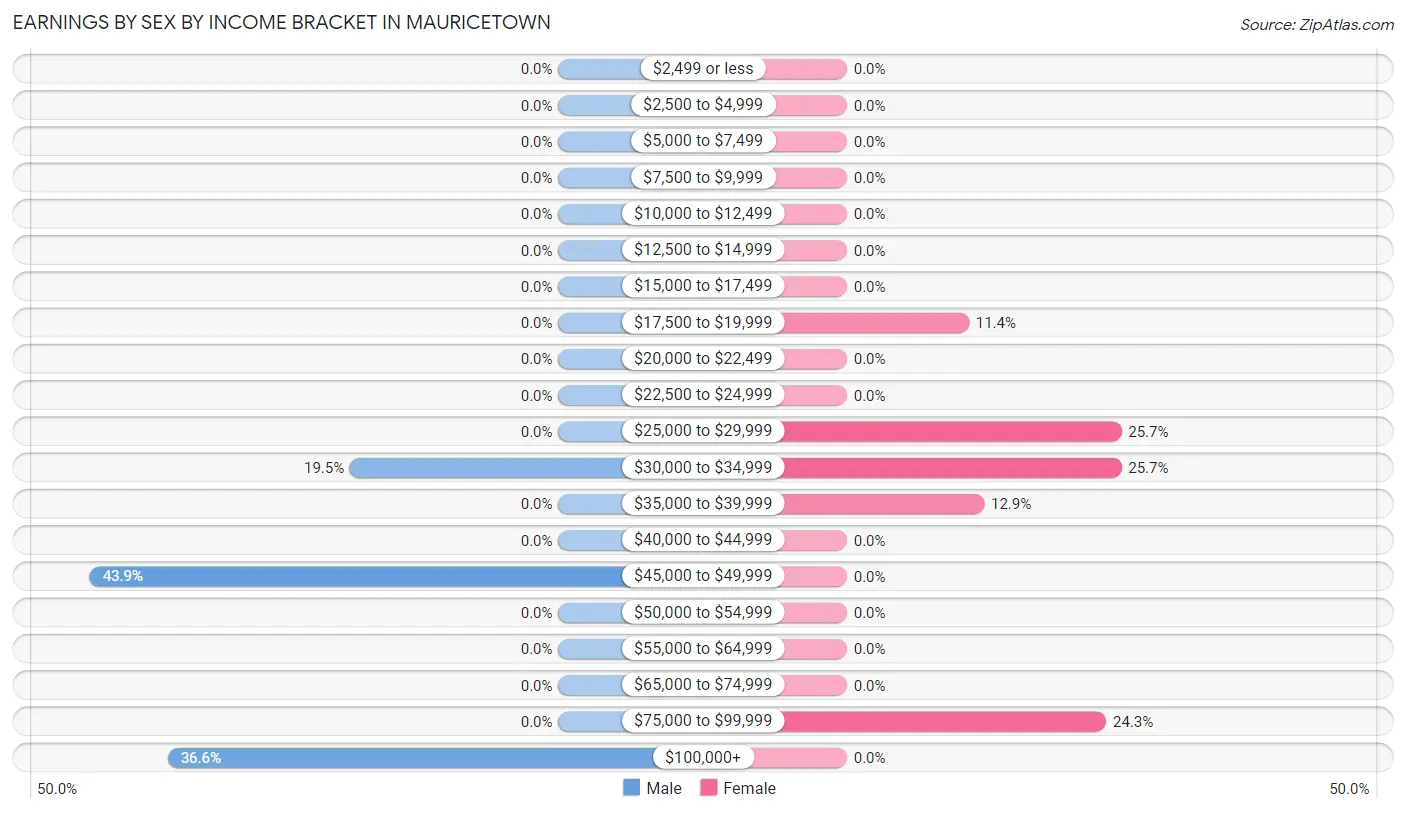 Earnings by Sex by Income Bracket in Mauricetown