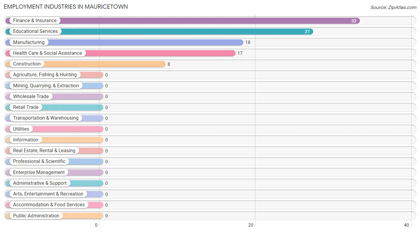 Employment Industries in Mauricetown