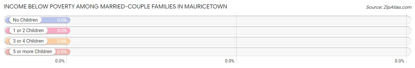 Income Below Poverty Among Married-Couple Families in Mauricetown