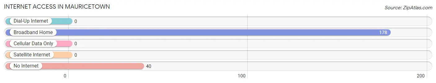 Internet Access in Mauricetown