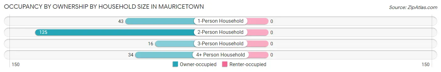 Occupancy by Ownership by Household Size in Mauricetown