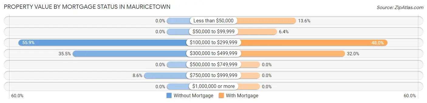 Property Value by Mortgage Status in Mauricetown