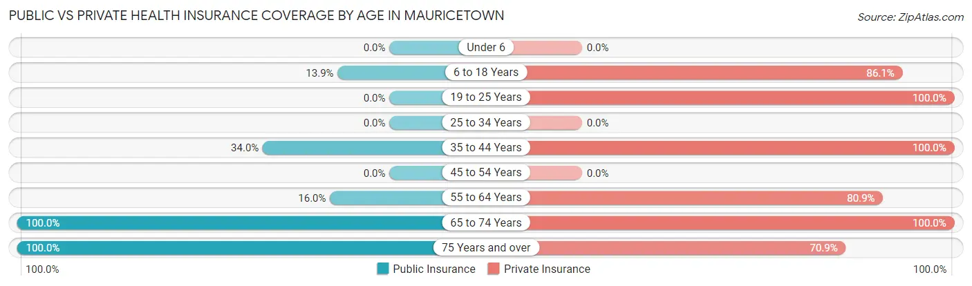 Public vs Private Health Insurance Coverage by Age in Mauricetown