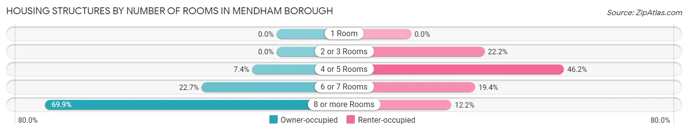 Housing Structures by Number of Rooms in Mendham borough