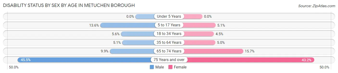 Disability Status by Sex by Age in Metuchen borough